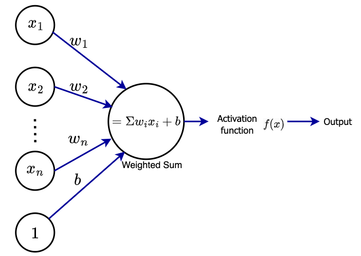 [https://intuitivetutorial.com/2023/07/23/activation-functions-in-deep-learning/](https://intuitivetutorial.com/2023/07/23/activation-functions-in-deep-learning/)