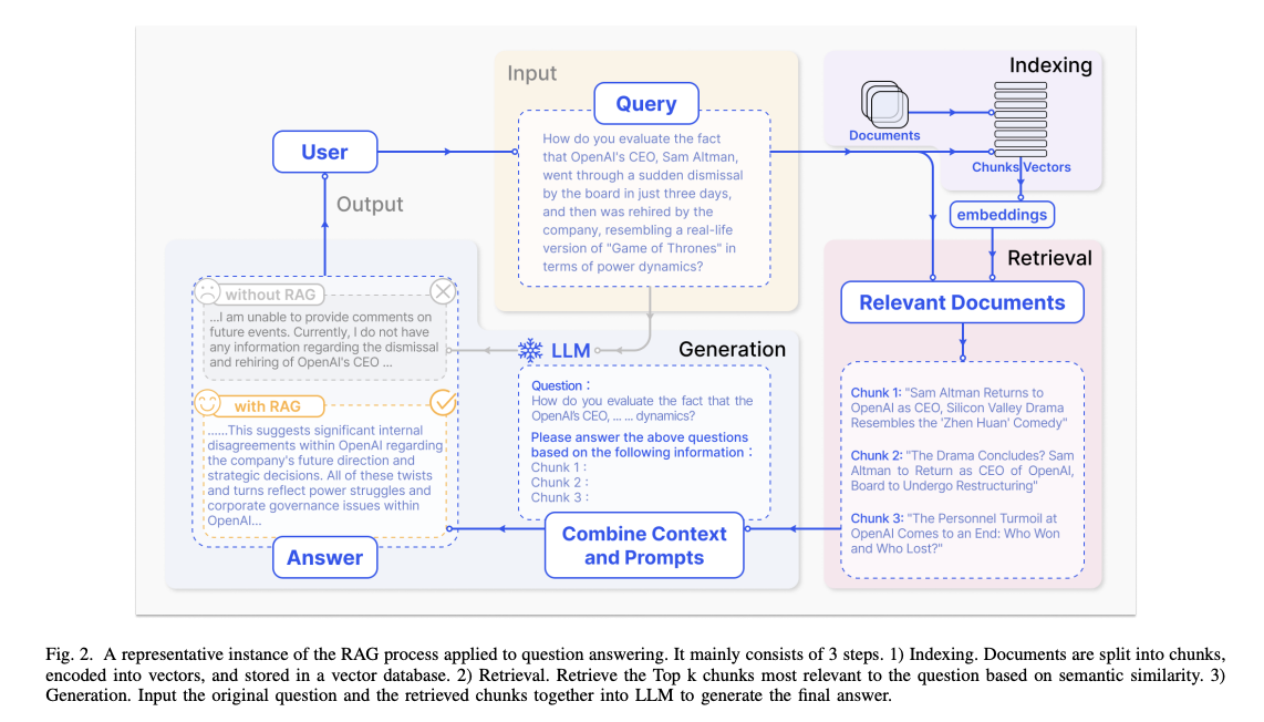 질문 응답에 적용된 RAG의 indexing retrieval generation 과정을 설명하는 도식