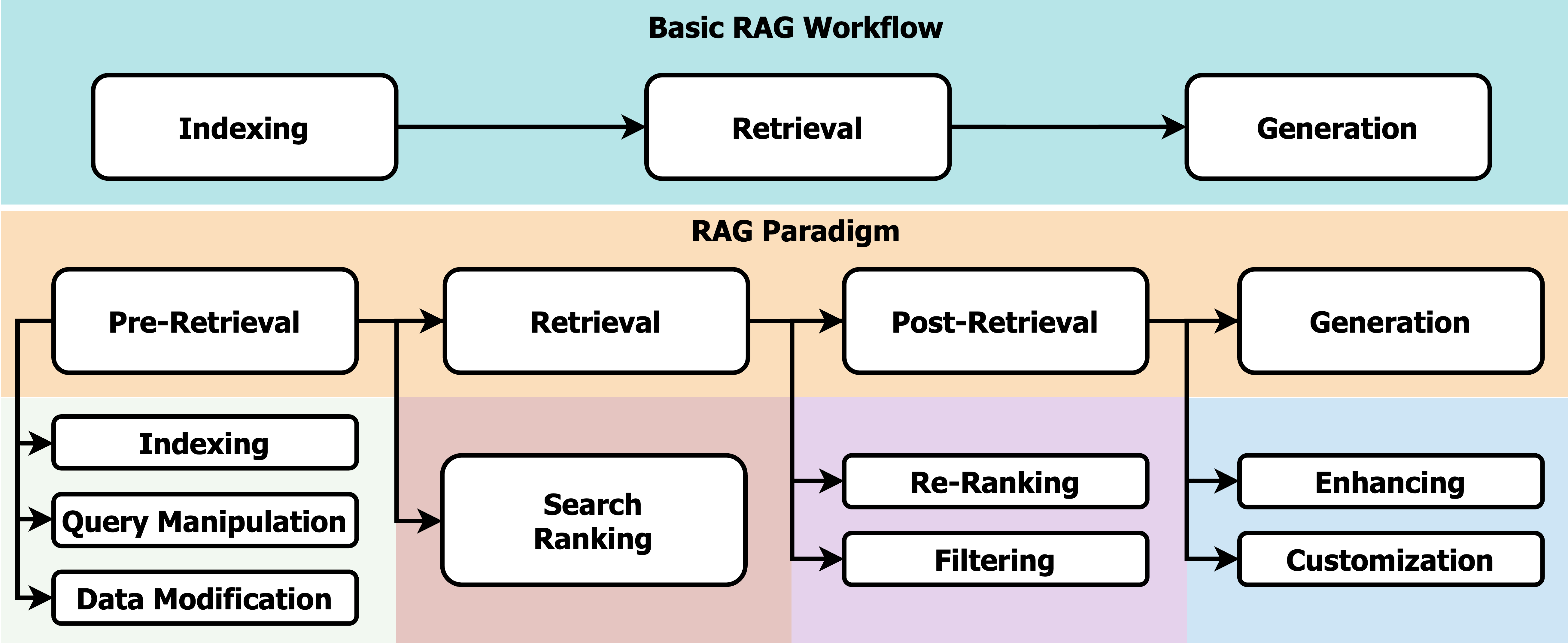 Basic RAG Workflow와 RAG Paradigm을 비교해 보여주는 RAG 구조 도식
