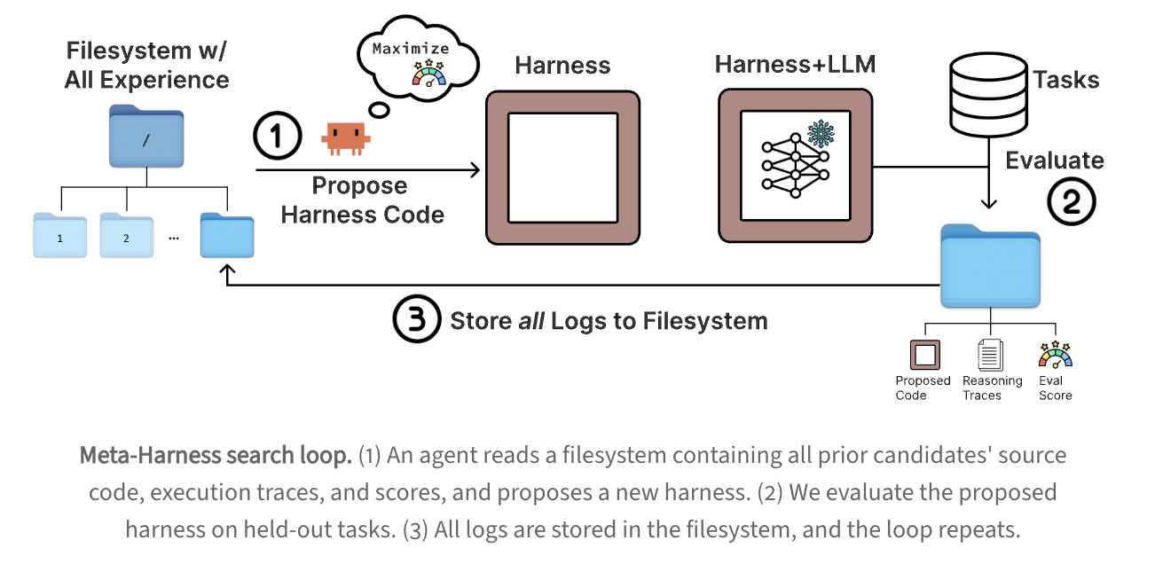 Meta-Harness가 파일시스템의 로그를 바탕으로 새 harness를 제안하고 평가하는 검색 루프 다이어그램