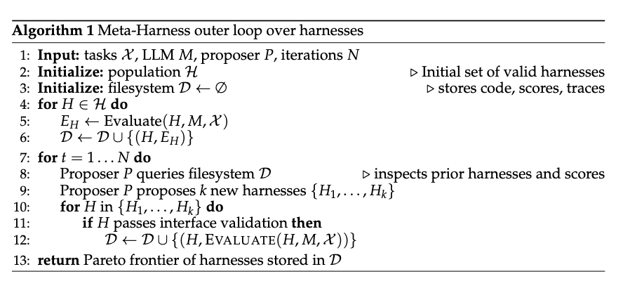 Meta-Harness outer loop 알고리즘을 단계별로 정리한 의사코드