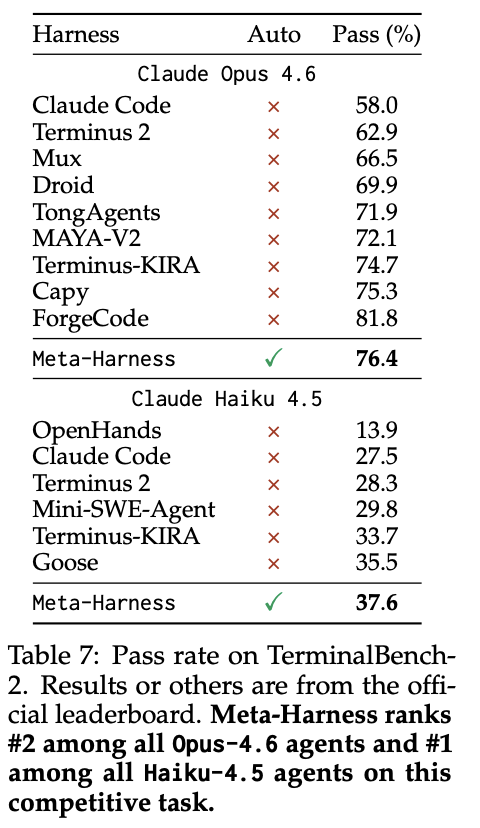 TerminalBench-2에서 Meta-Harness와 기존 harness들의 pass rate를 비교한 표