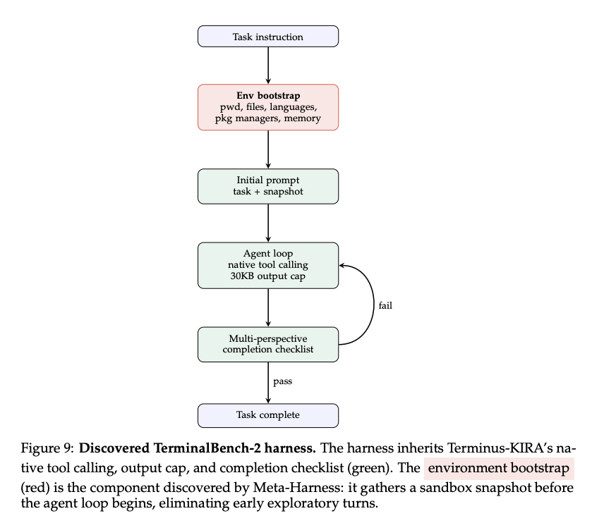 Meta-Harness가 찾아낸 TerminalBench-2 harness 구조를 보여주는 플로우차트